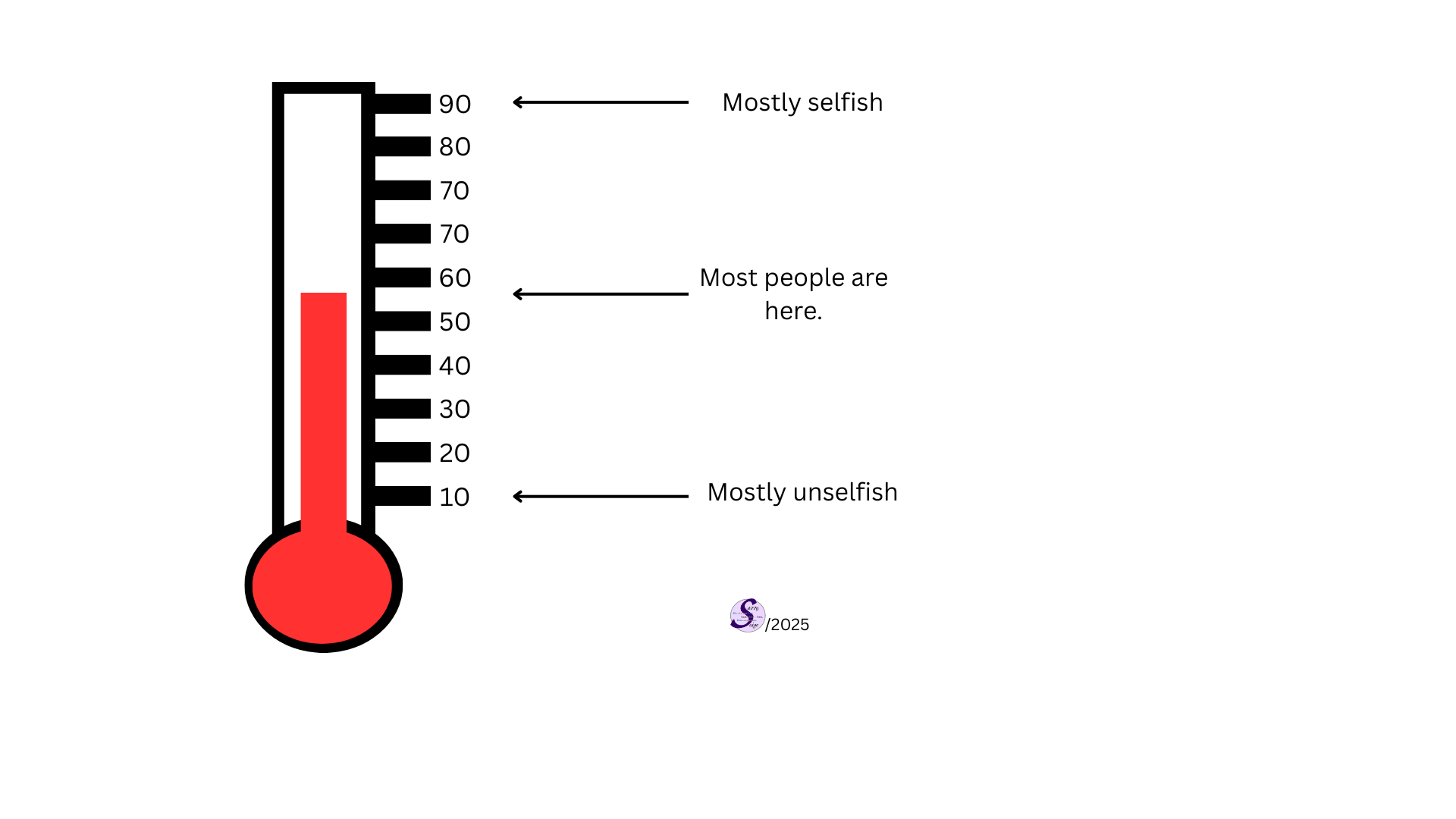 A standard thermometer with levels from 10 (bottom) to 90 (top). The red "mercury" reading is just below 60. At the right are three arrows with labels. At the 90 "mostly selfish", just below 60 "most people are here", and at 10 "mostly selfish"